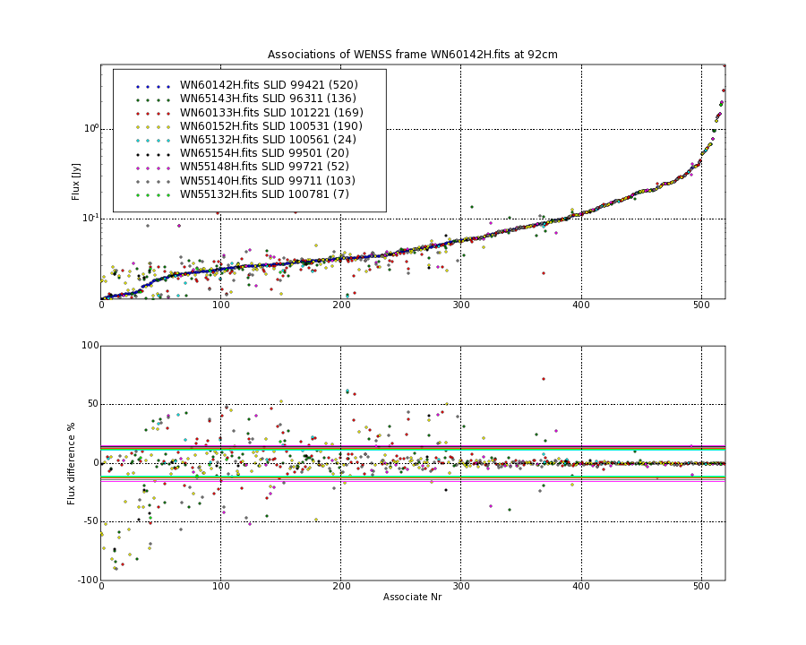 Associations of all neighbouring frames for WN60142H.fits