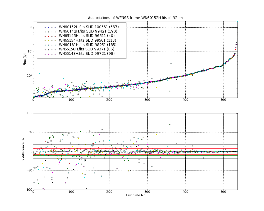 Associations of all neighbouring frames for WN60152H.fits