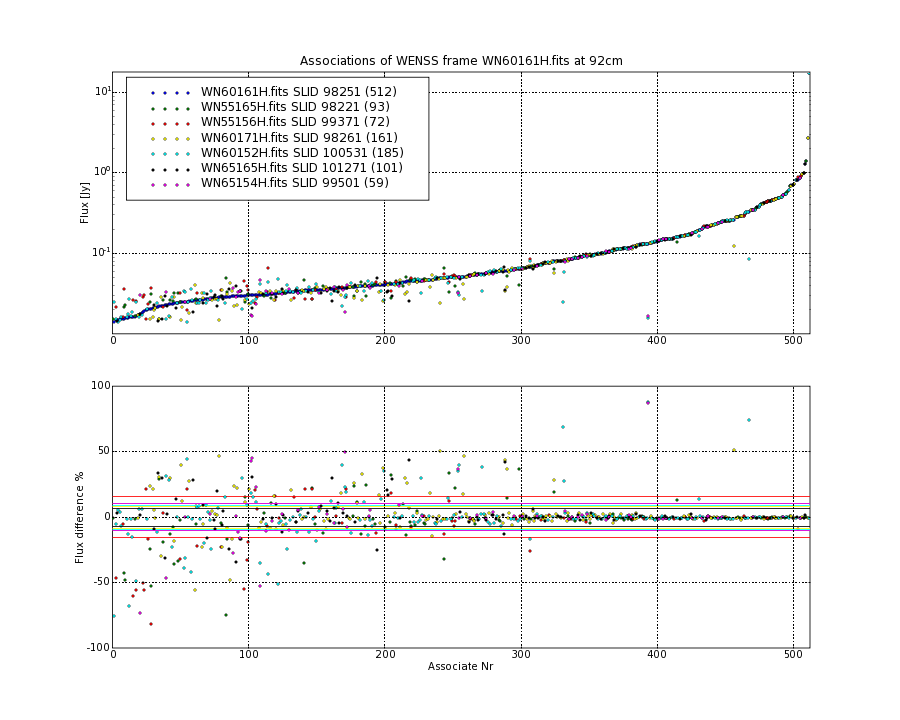 Associations of all neighbouring frames for WN60161H.fits