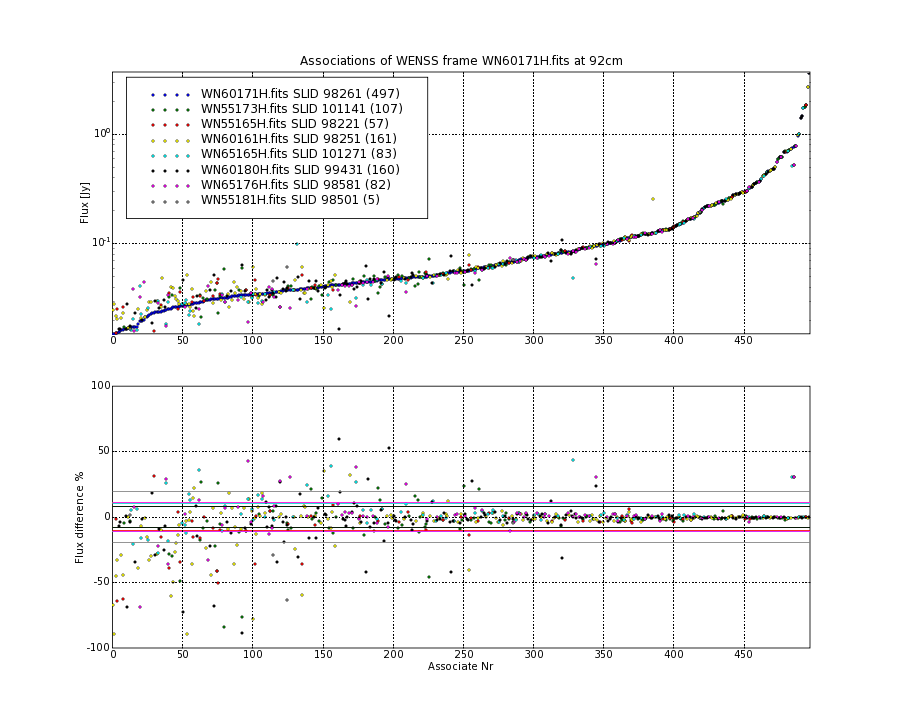 Associations of all neighbouring frames for WN60171H.fits