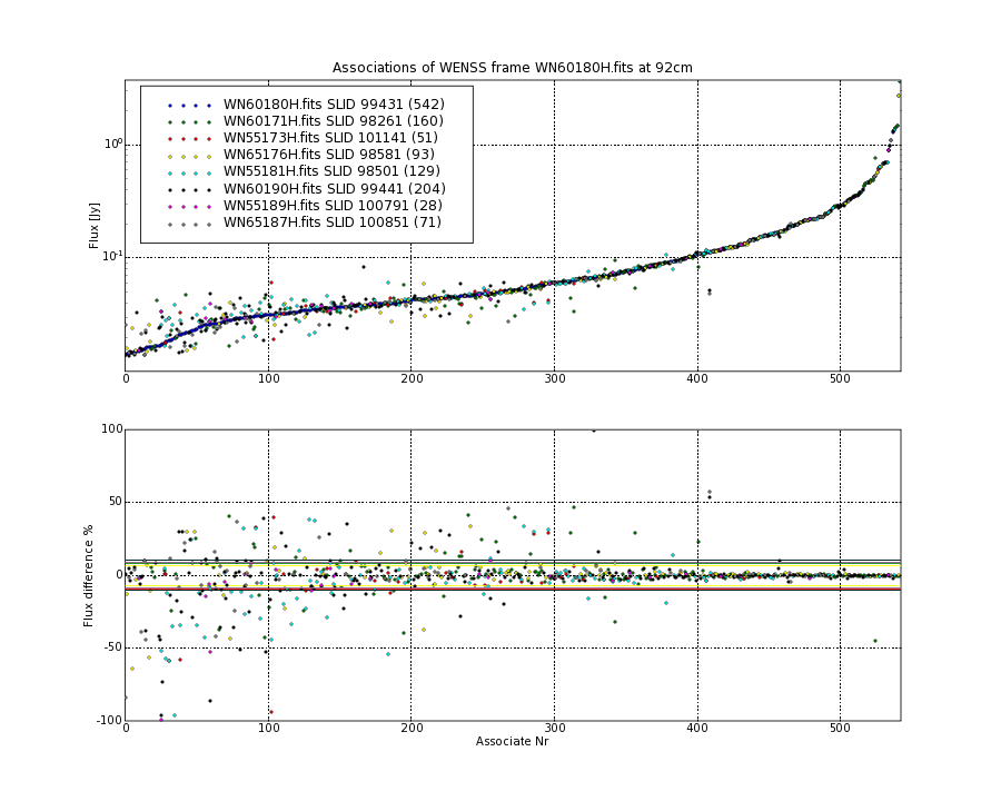 Associations of all neighbouring frames for WN60180H.fits