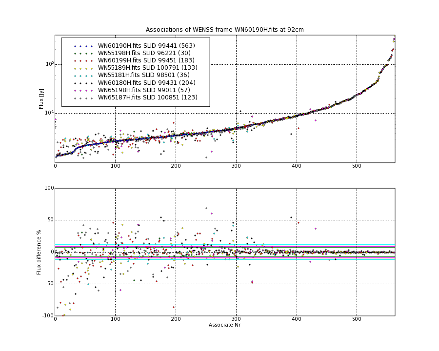 Associations of all neighbouring frames for WN60190H.fits