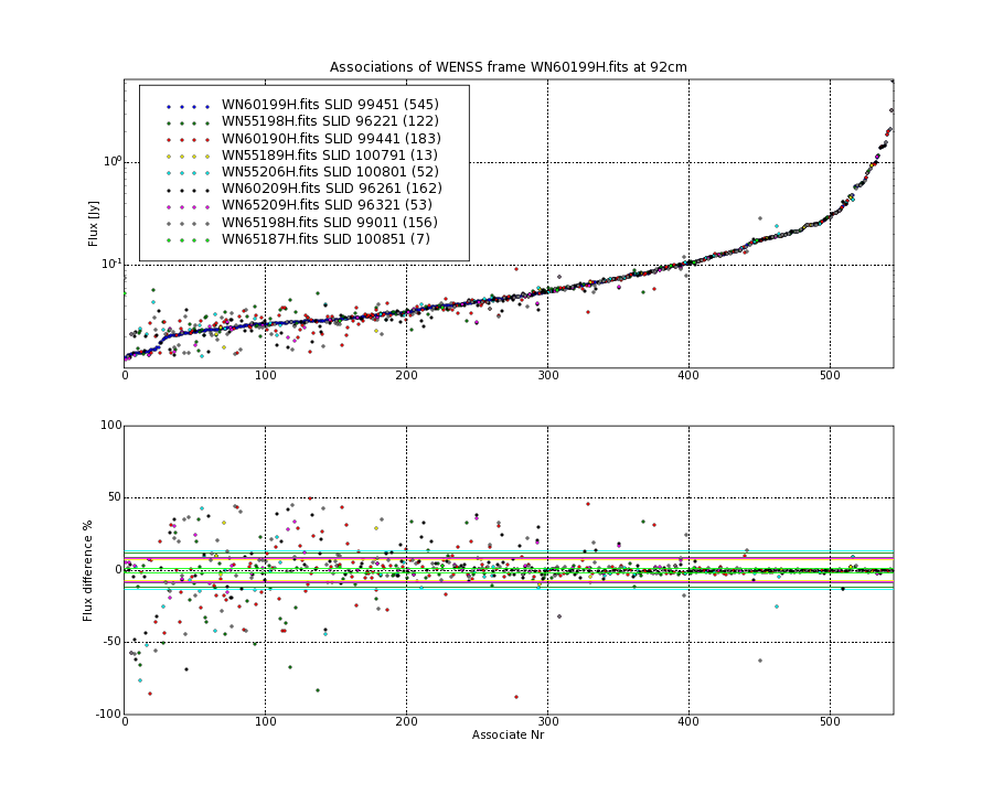 Associations of all neighbouring frames for WN60199H.fits