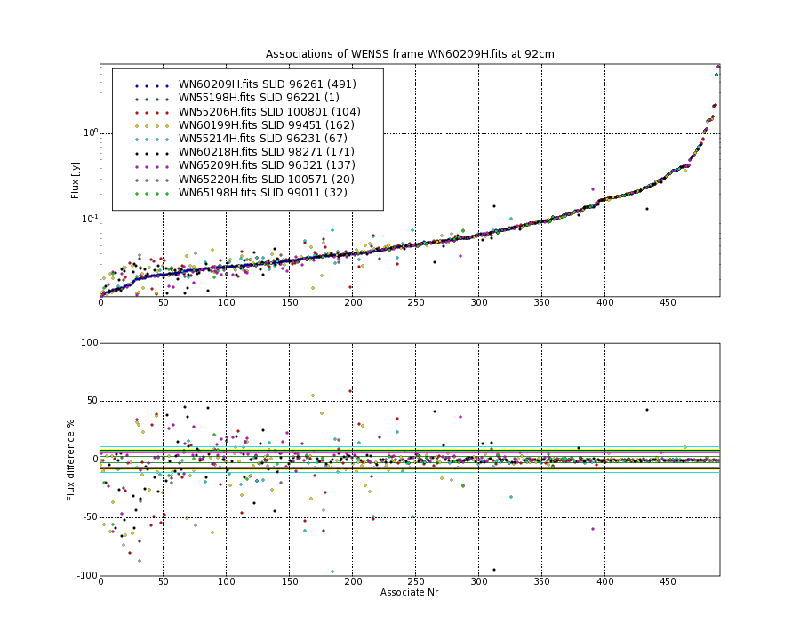 Associations of all neighbouring frames for WN60209H.fits