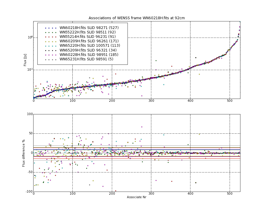 Associations of all neighbouring frames for WN60218H.fits