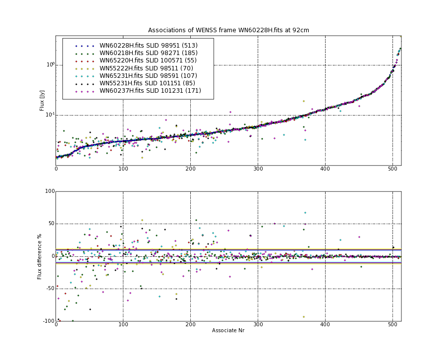 Associations of all neighbouring frames for WN60228H.fits