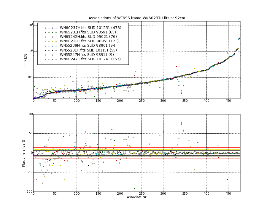 Associations of all neighbouring frames for WN60237H.fits