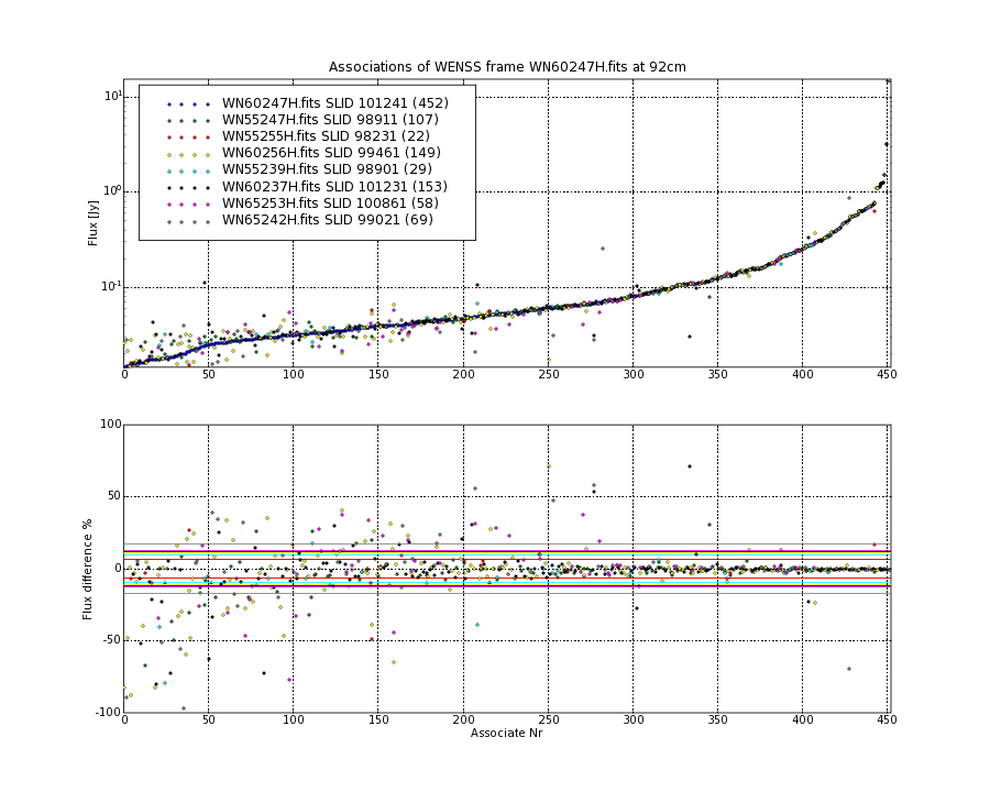 Associations of all neighbouring frames for WN60247H.fits