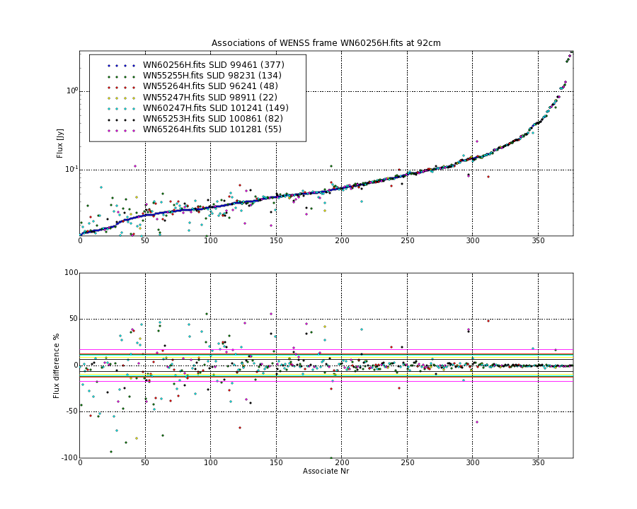 Associations of all neighbouring frames for WN60256H.fits