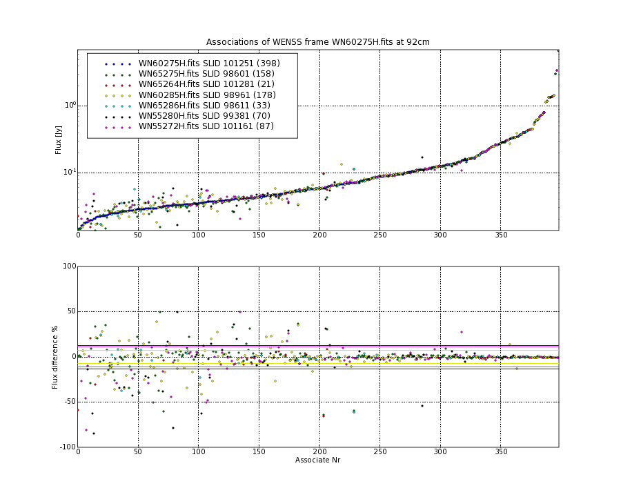 Associations of all neighbouring frames for WN60275H.fits