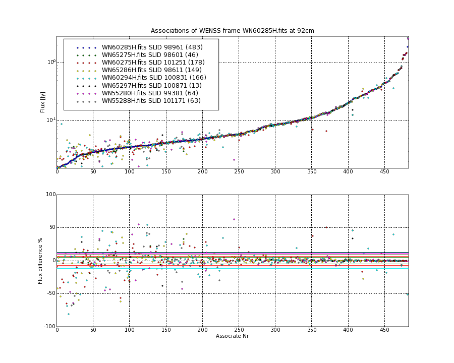 Associations of all neighbouring frames for WN60285H.fits