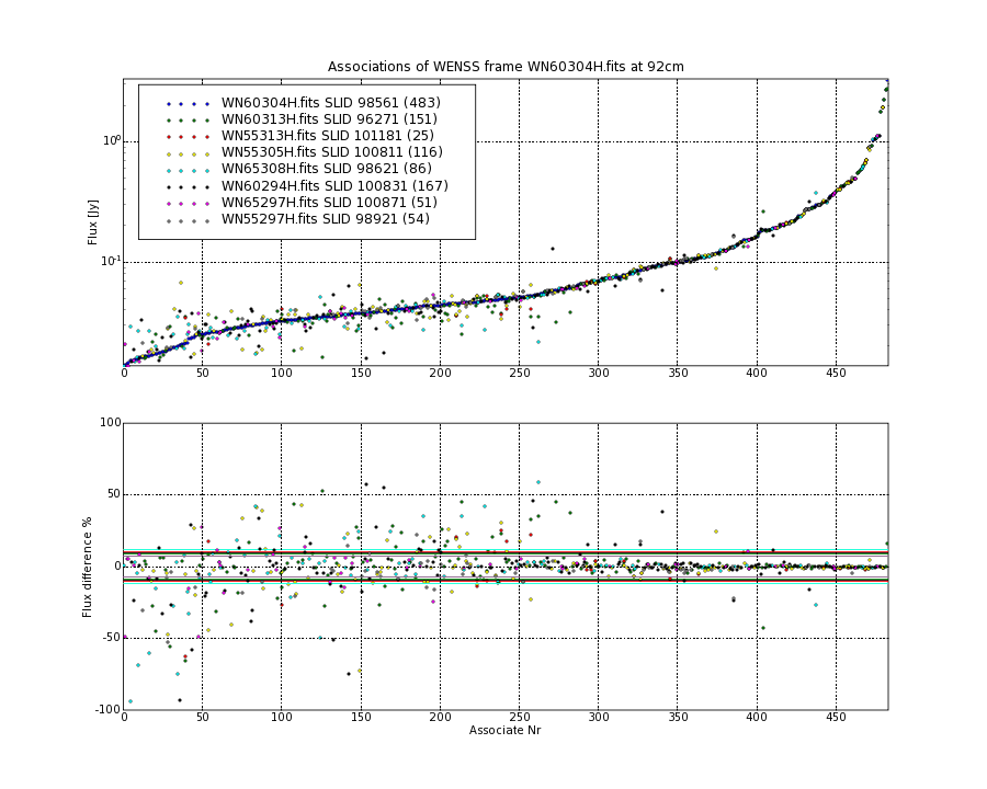 Associations of all neighbouring frames for WN60304H.fits