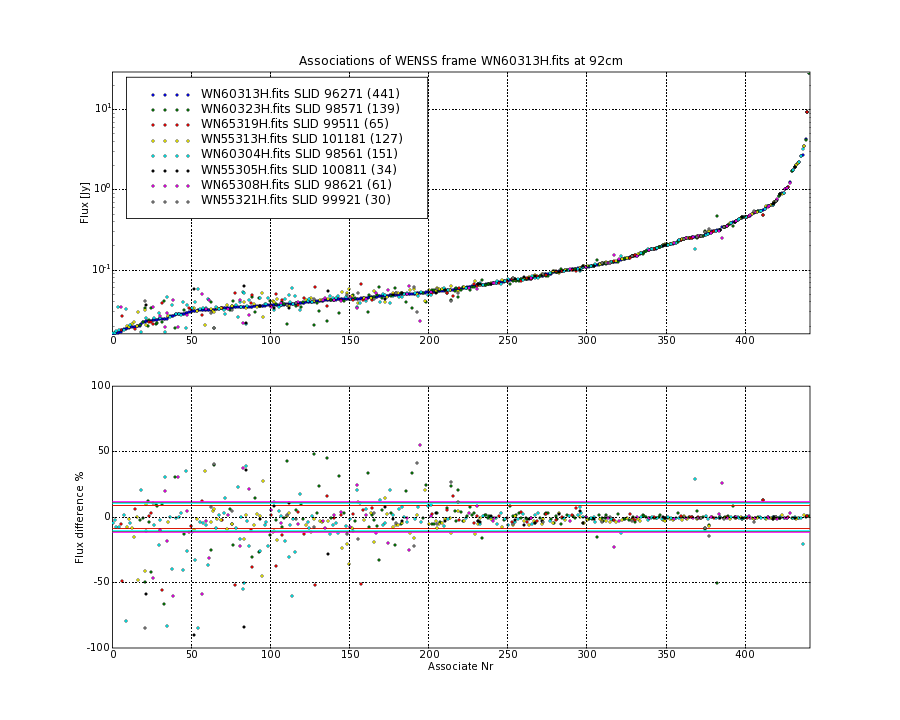 Associations of all neighbouring frames for WN60313H.fits