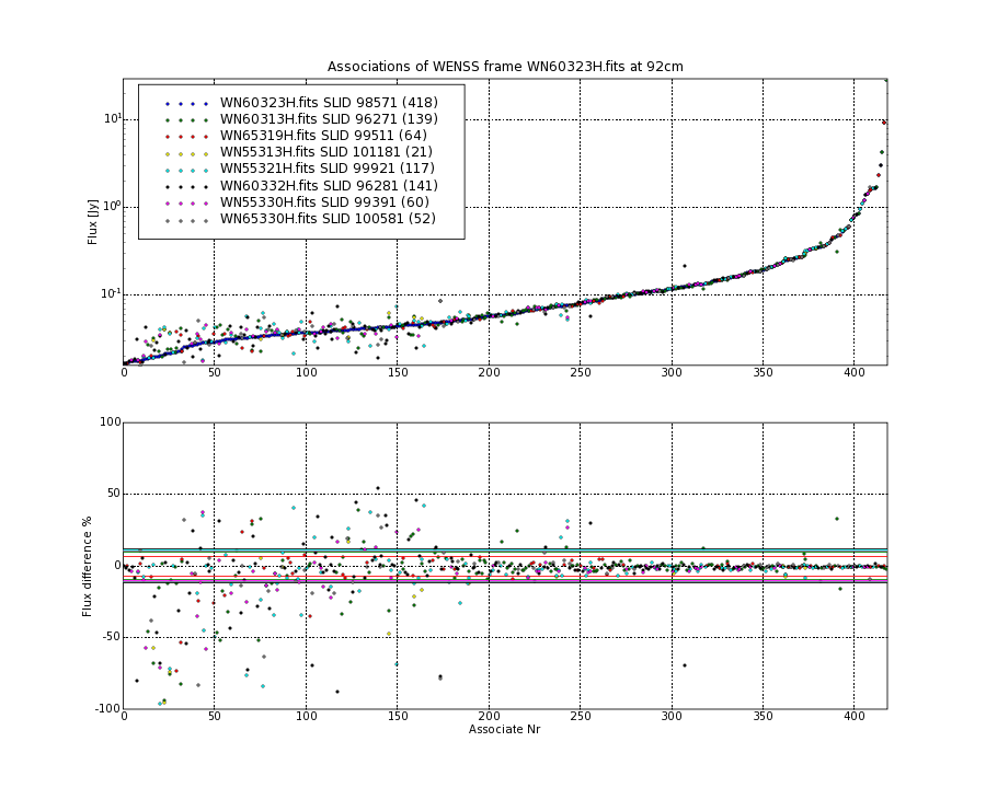 Associations of all neighbouring frames for WN60323H.fits