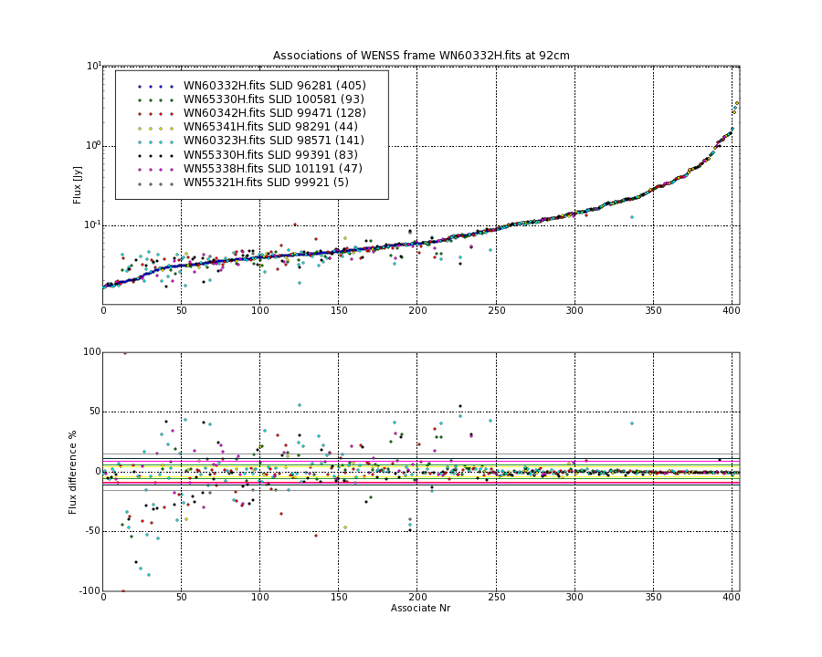 Associations of all neighbouring frames for WN60332H.fits