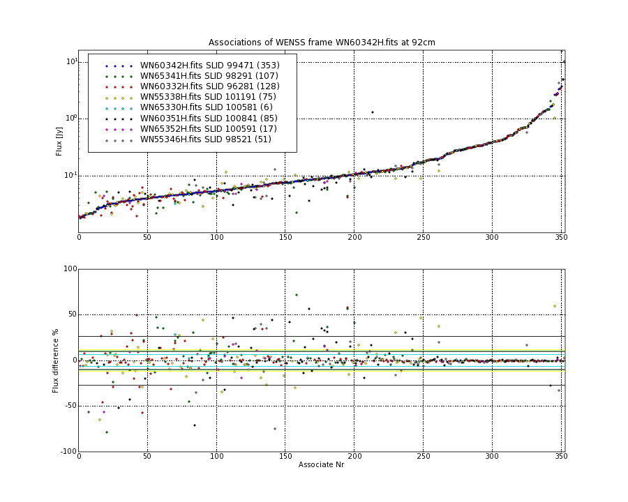 Associations of all neighbouring frames for WN60342H.fits