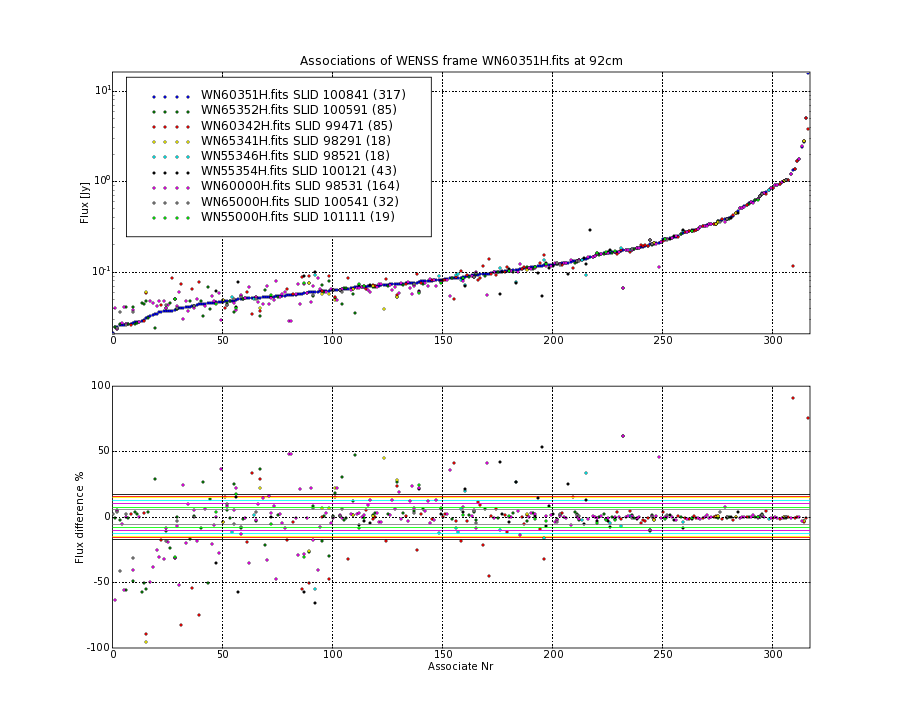 Associations of all neighbouring frames for WN60351H.fits