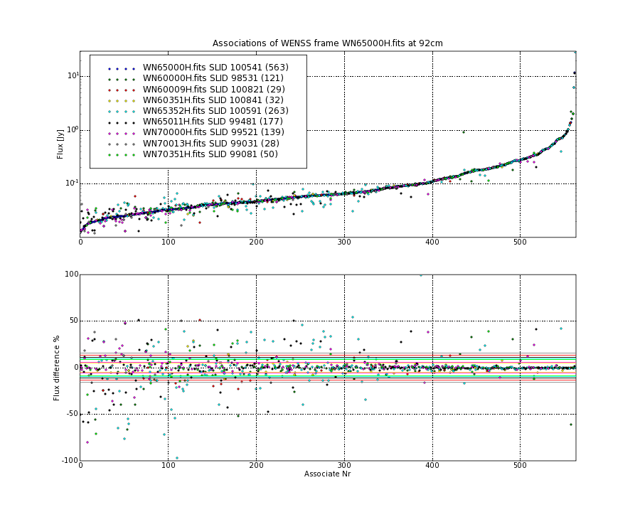 Associations of all neighbouring frames for WN65000H.fits