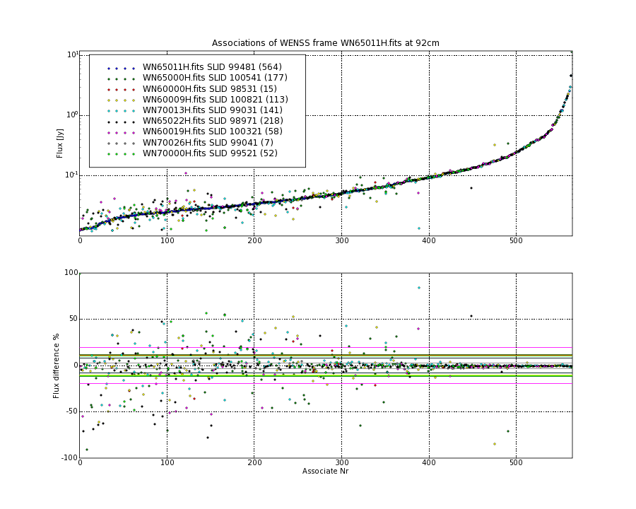 Associations of all neighbouring frames for WN65011H.fits