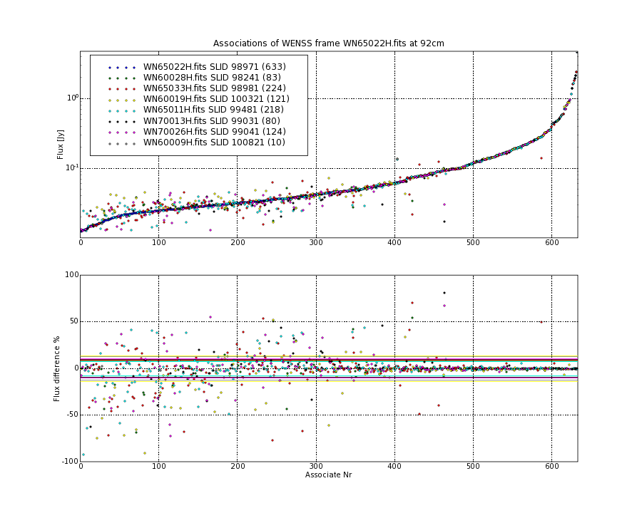 Associations of all neighbouring frames for WN65022H.fits