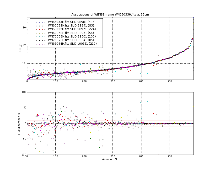 Associations of all neighbouring frames for WN65033H.fits