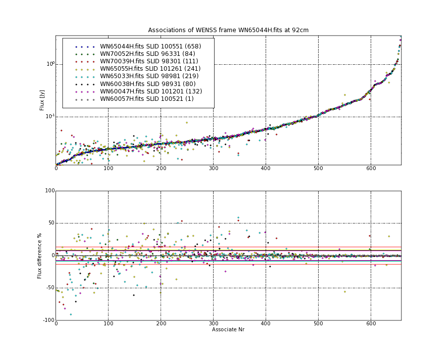 Associations of all neighbouring frames for WN65044H.fits