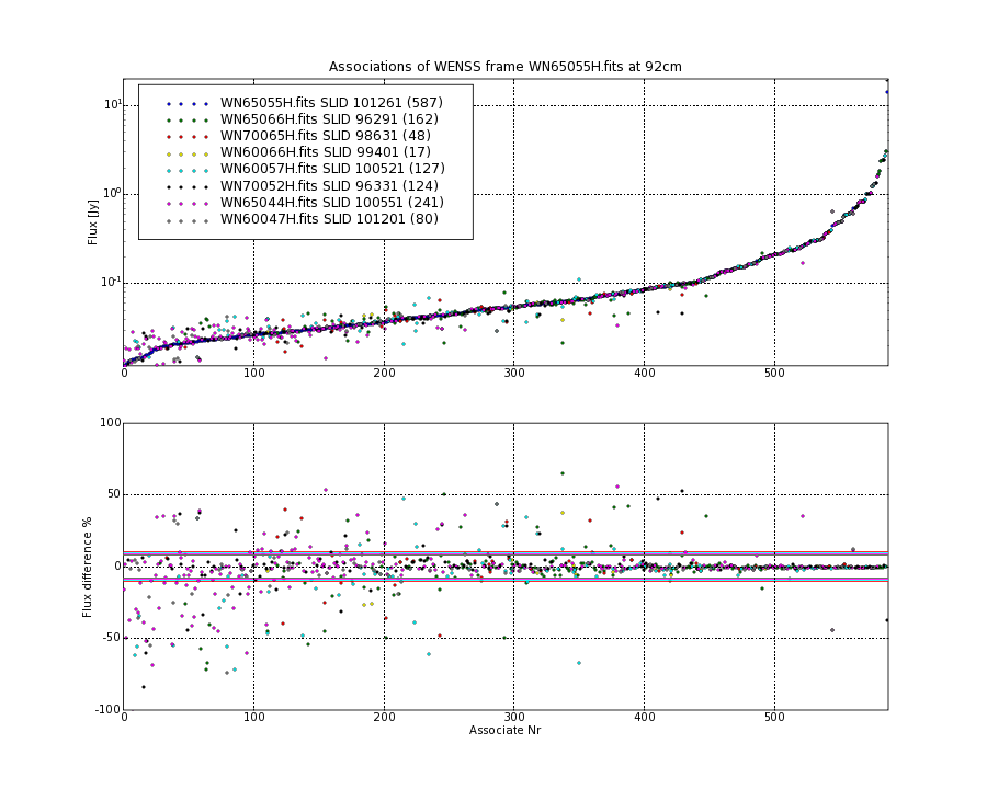 Associations of all neighbouring frames for WN65055H.fits