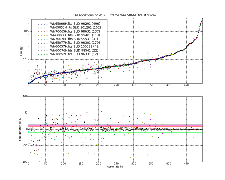 Associations of all neighbouring frames for WN65066H.fits