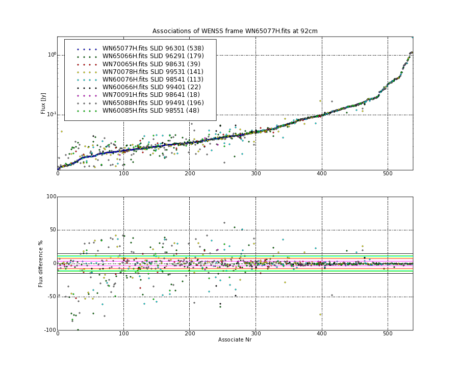 Associations of all neighbouring frames for WN65077H.fits