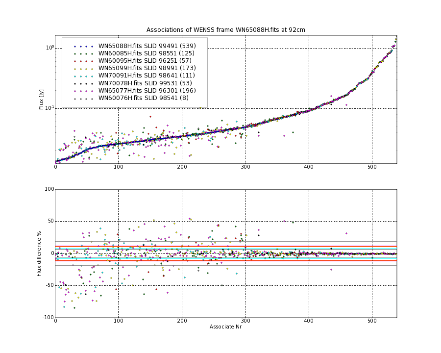 Associations of all neighbouring frames for WN65088H.fits