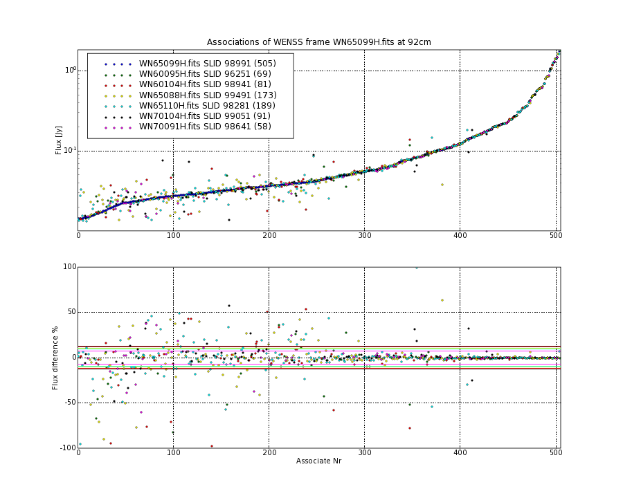 Associations of all neighbouring frames for WN65099H.fits