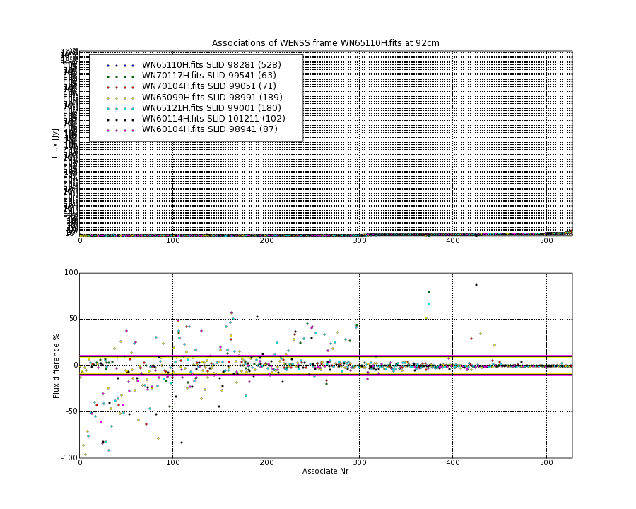 Associations of all neighbouring frames for WN65110H.fits