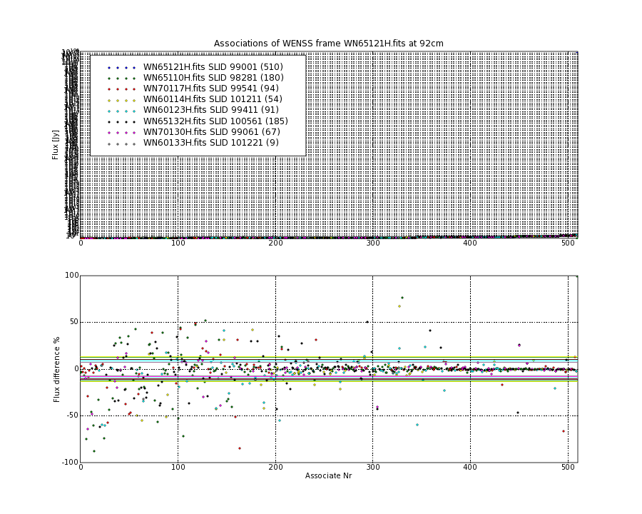 Associations of all neighbouring frames for WN65121H.fits