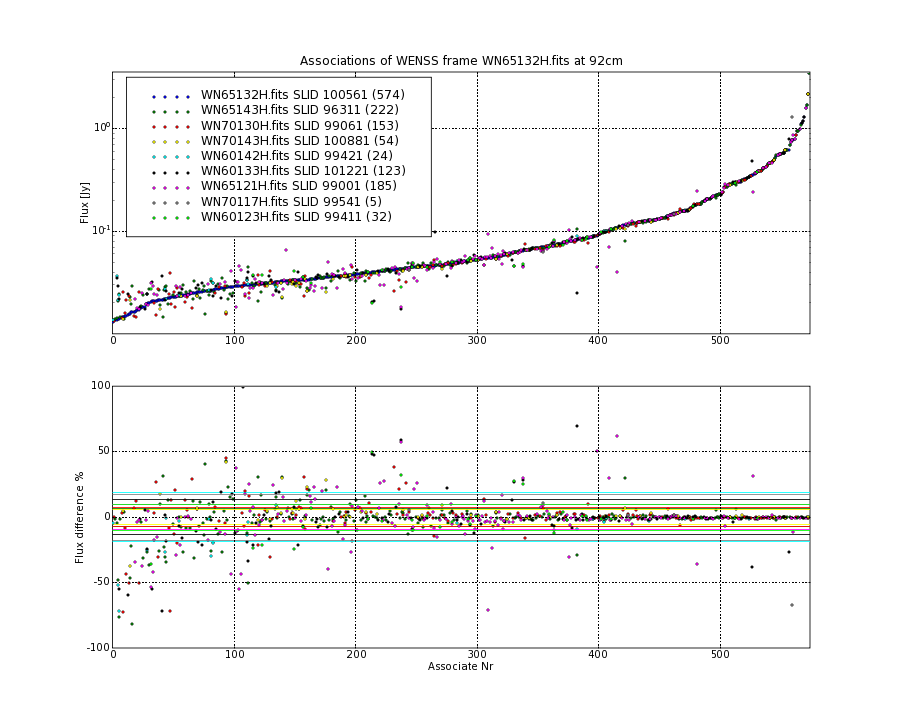 Associations of all neighbouring frames for WN65132H.fits