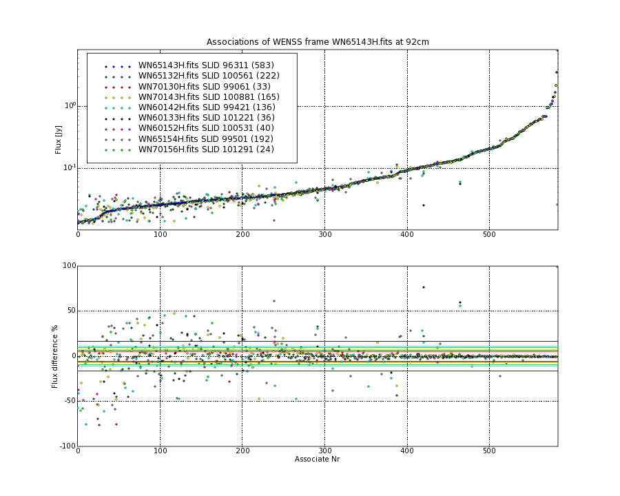 Associations of all neighbouring frames for WN65143H.fits