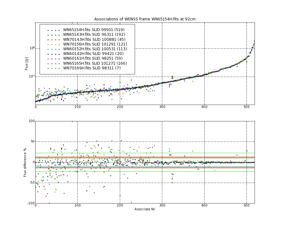 Associations of all neighbouring frames for WN65154H.fits