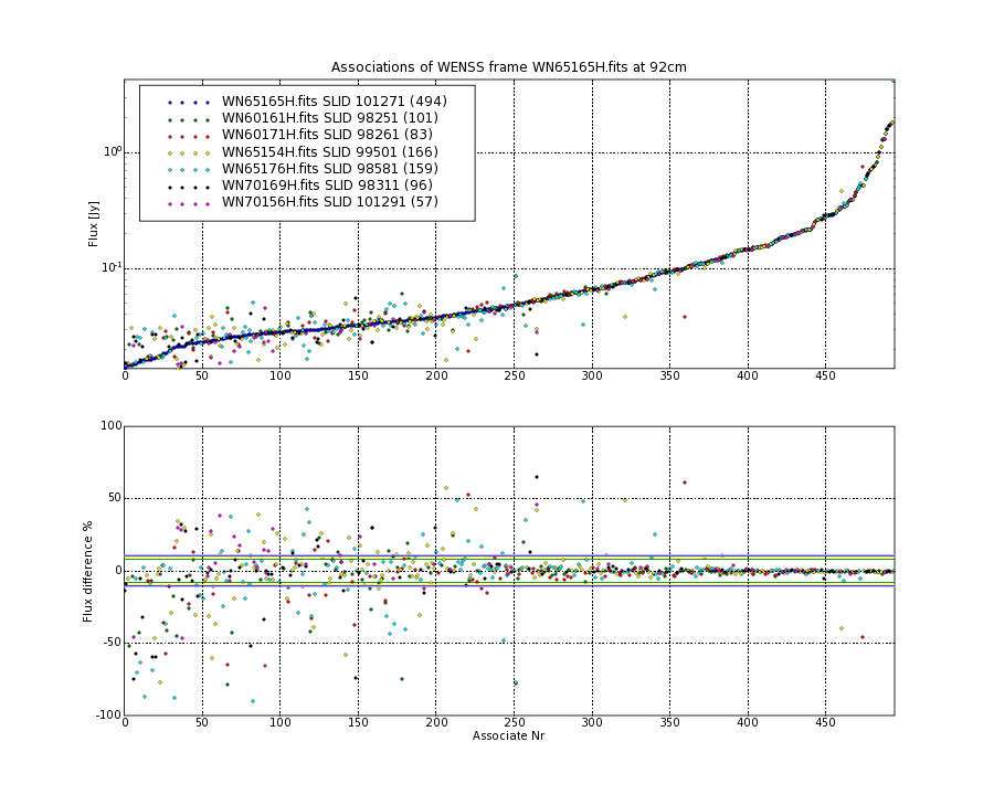 Associations of all neighbouring frames for WN65165H.fits