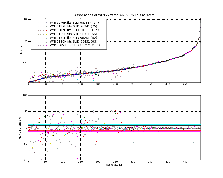 Associations of all neighbouring frames for WN65176H.fits