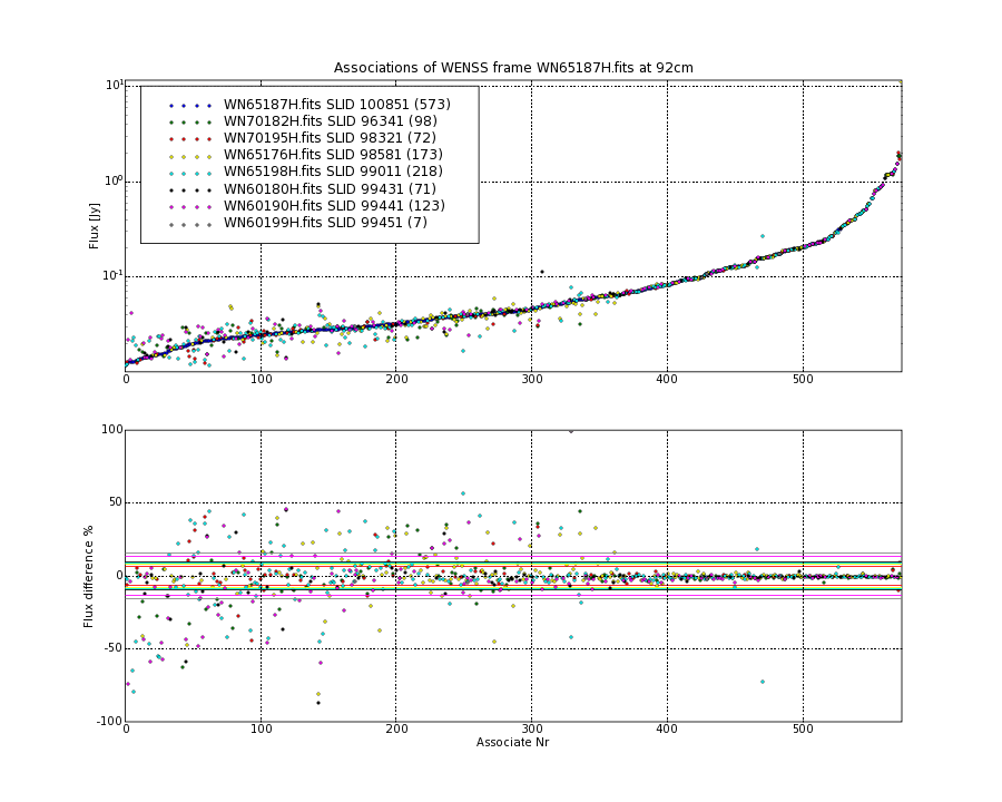 Associations of all neighbouring frames for WN65187H.fits