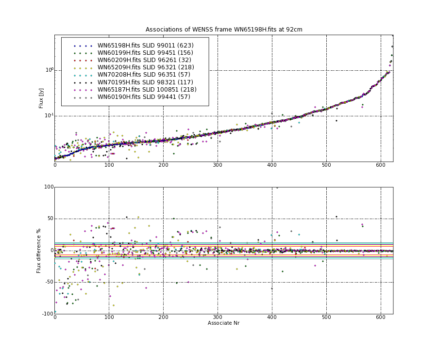 Associations of all neighbouring frames for WN65198H.fits