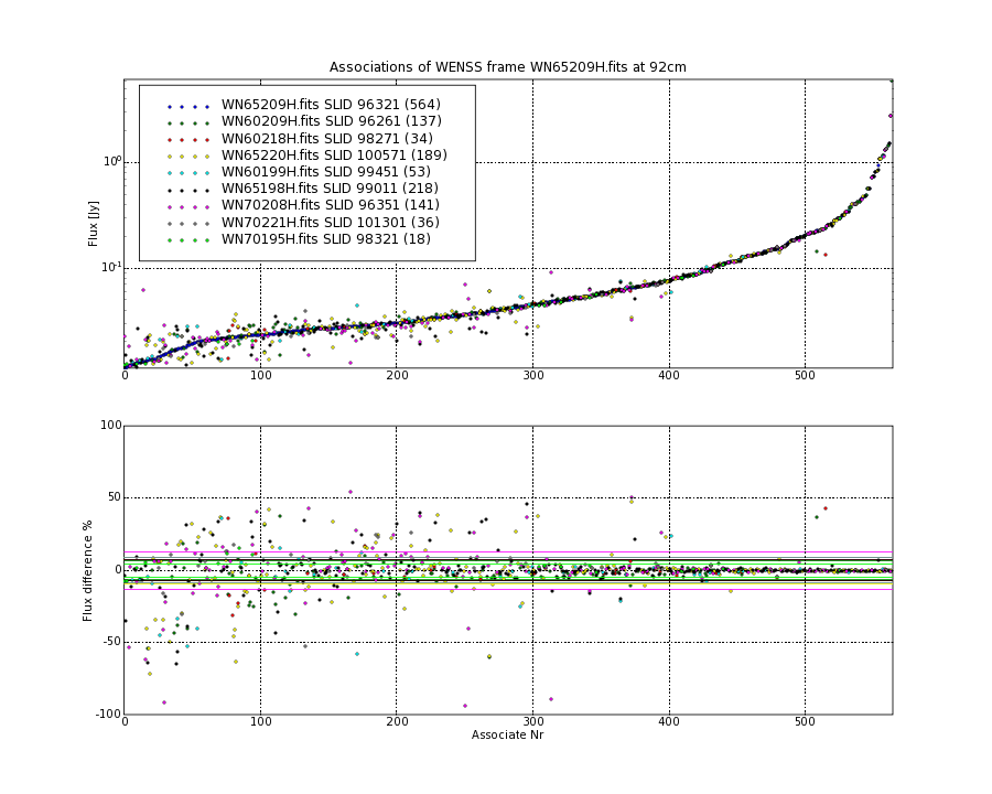 Associations of all neighbouring frames for WN65209H.fits