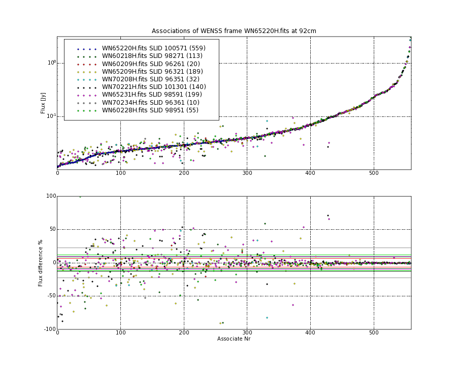 Associations of all neighbouring frames for WN65220H.fits