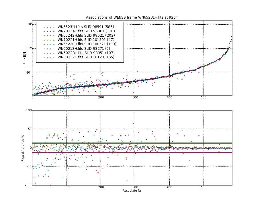 Associations of all neighbouring frames for WN65231H.fits