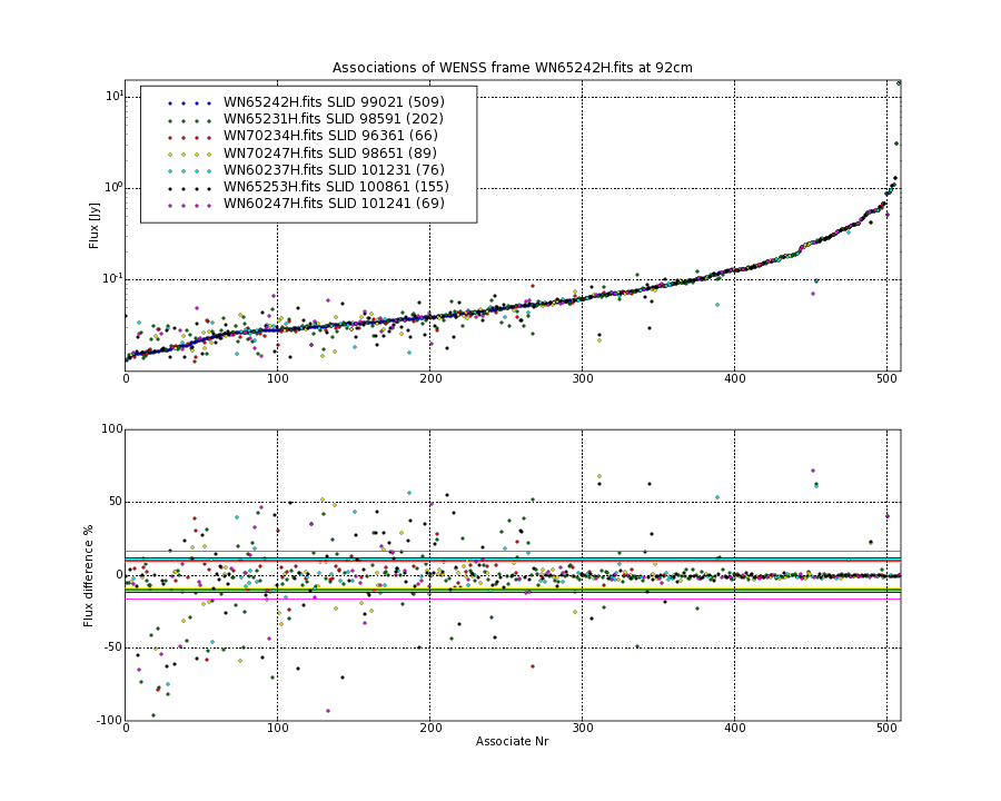 Associations of all neighbouring frames for WN65242H.fits