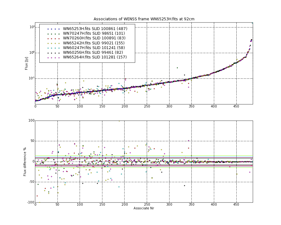 Associations of all neighbouring frames for WN65253H.fits