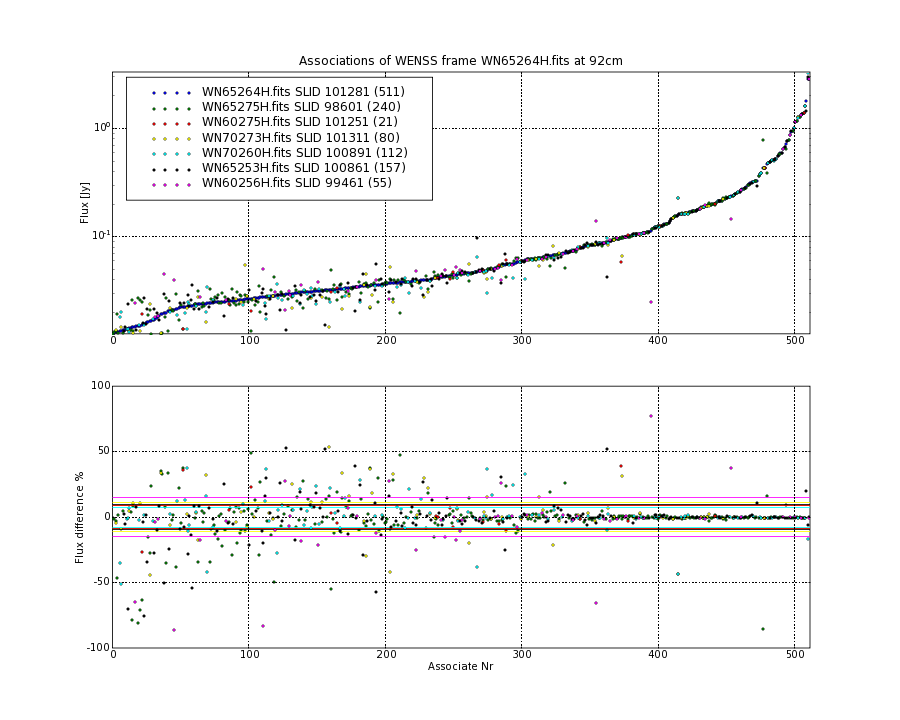 Associations of all neighbouring frames for WN65264H.fits