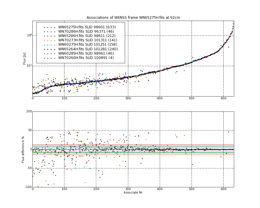 Associations of all neighbouring frames for WN65275H.fits