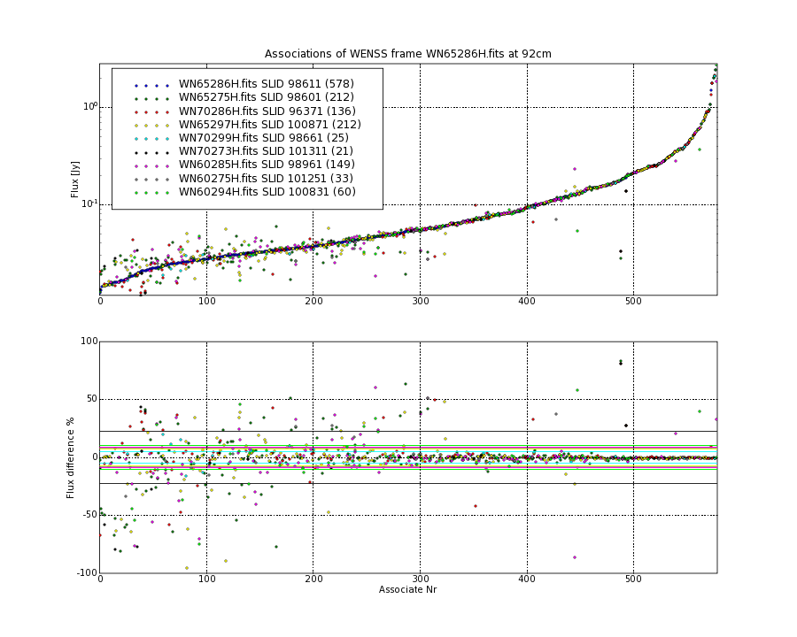 Associations of all neighbouring frames for WN65286H.fits