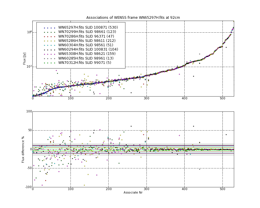 Associations of all neighbouring frames for WN65297H.fits