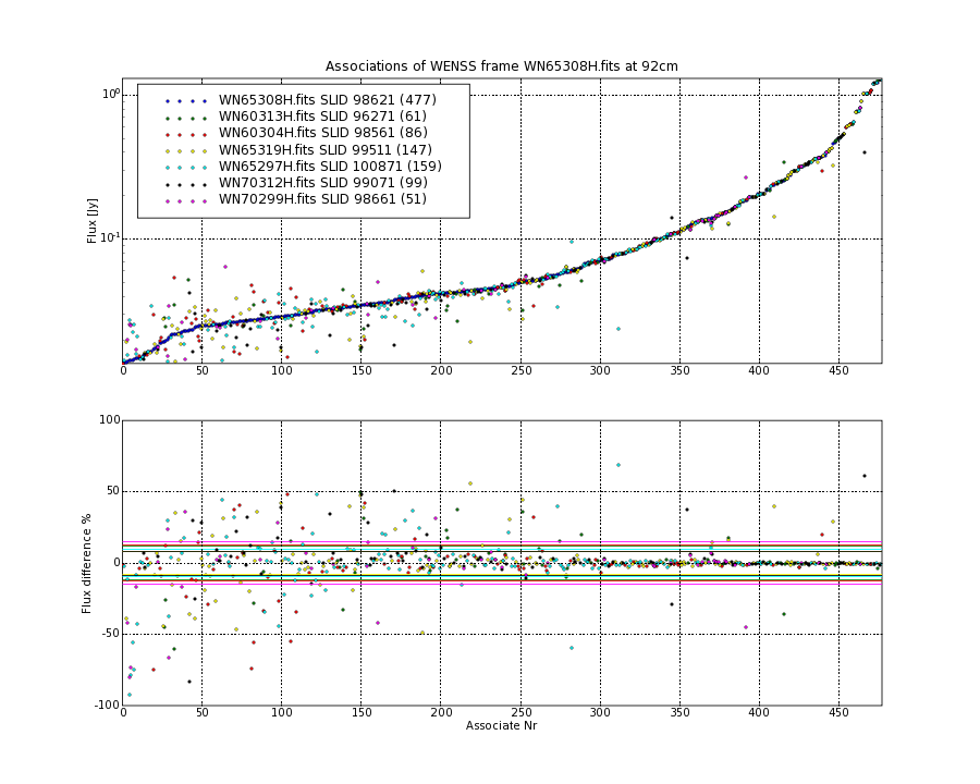 Associations of all neighbouring frames for WN65308H.fits